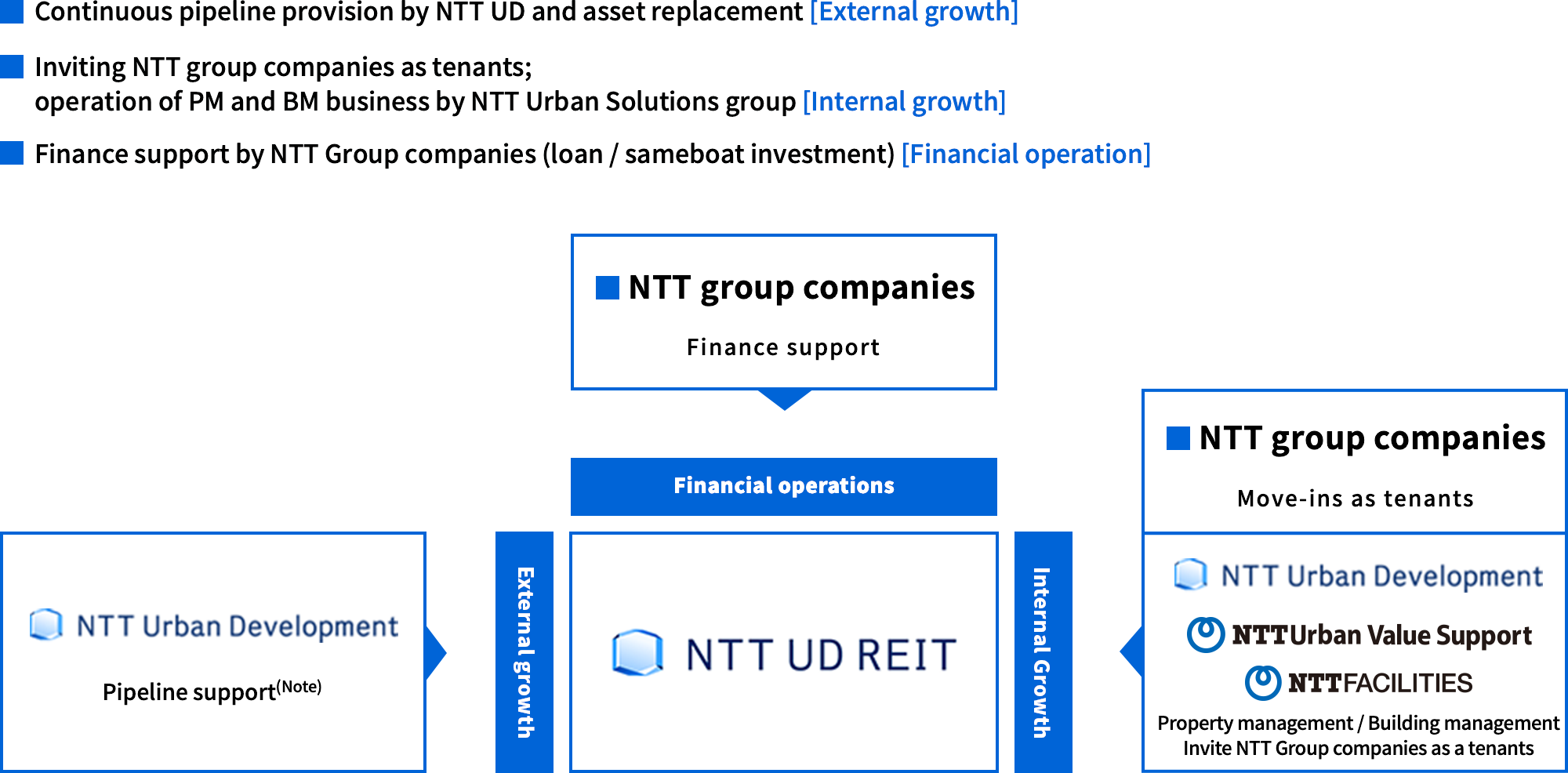 Multi-faceted Collaboration with the companies of NTT Group