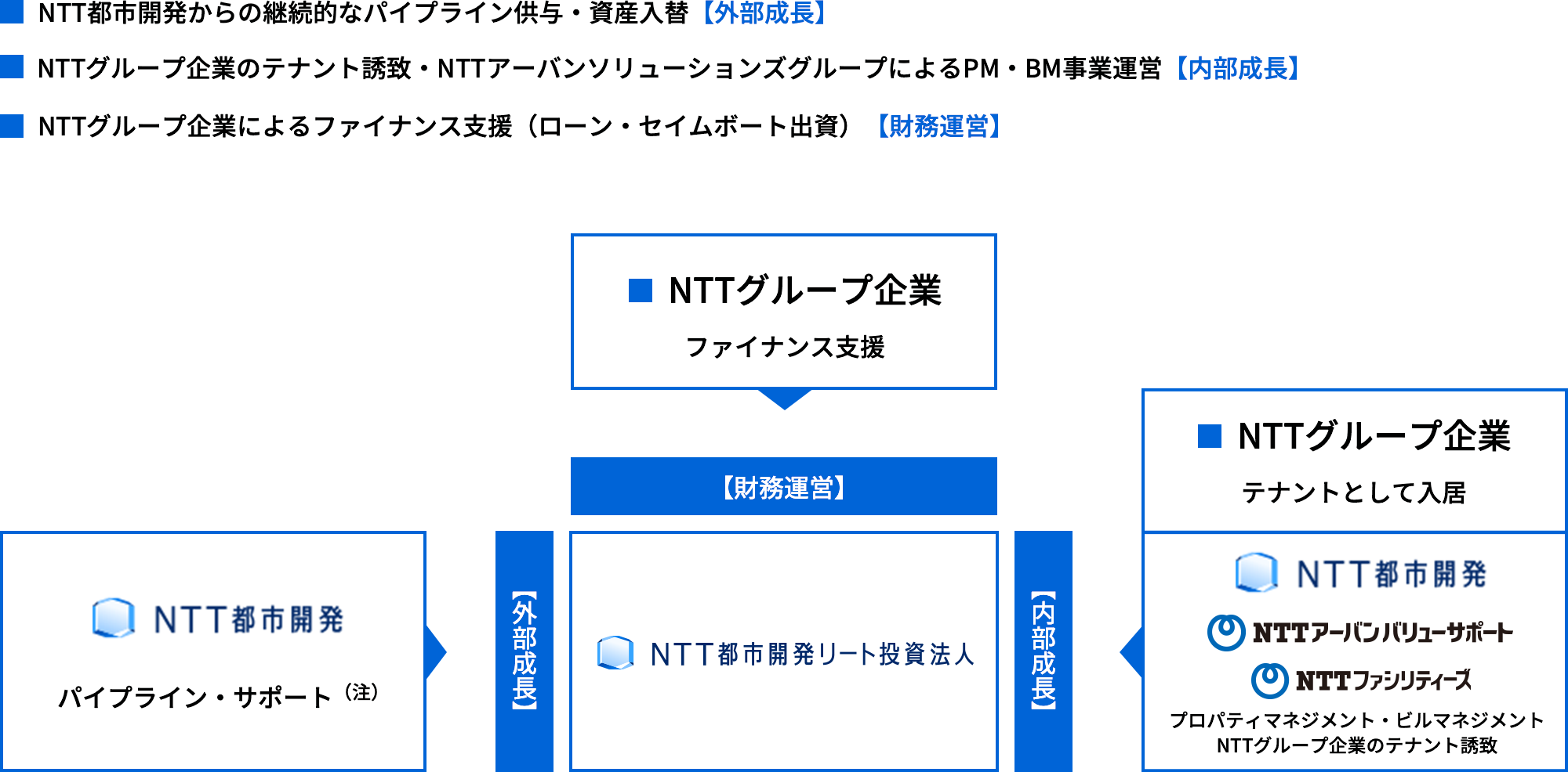 NTTグループの各社との多面的な連携
