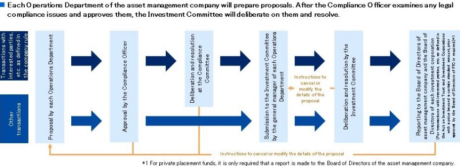 Decision-Making Process for Property Acquisition and Sale
