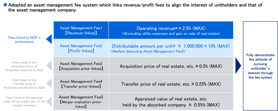 Management Fee System of the Asset Management Company 